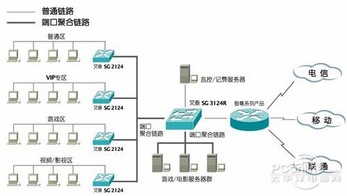 網(wǎng)吧穩(wěn)定之道 艾泰千兆匯聚交換機(jī)SG2124的應(yīng)用分析