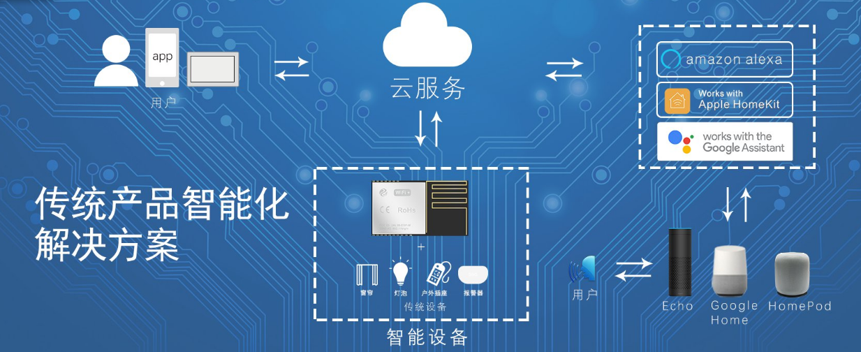 Alexa方案商價(jià)格解析 智能家居語(yǔ)音控制產(chǎn)品及設(shè)備接入指南